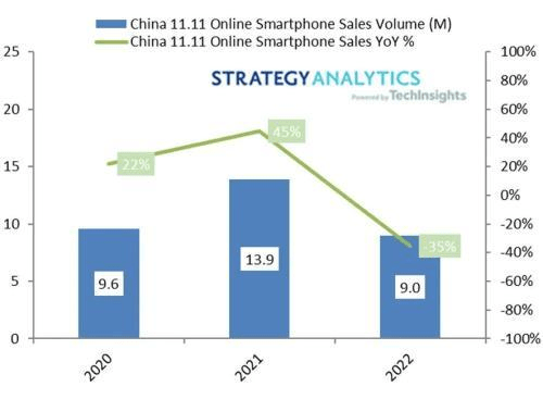华为手机荣耀好MT妈
:今年双十一智能手机销量同比下降35%，荣耀却同比去年实现正增长?