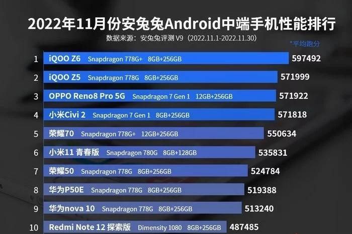 华为手机安兔兔评分:iQOOZ6，再登安兔兔11月，安卓中端手机性能榜榜首