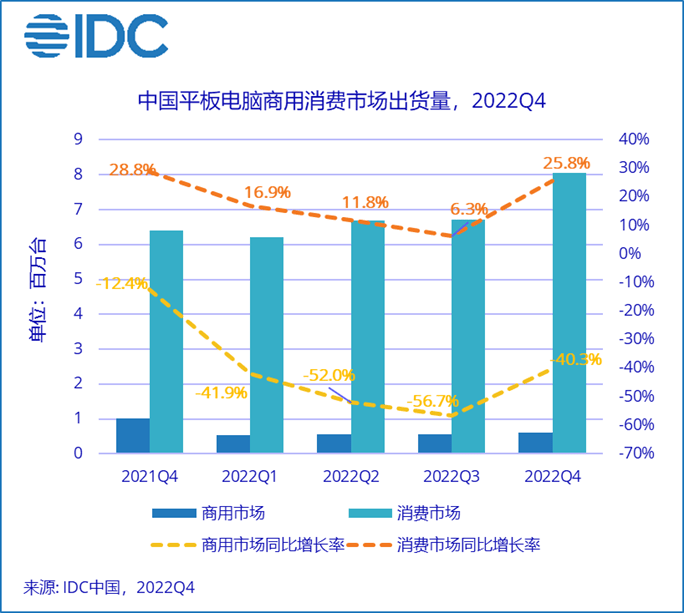 我的世界苹果国际版平板:IDC：2022年Q4中国平板电脑市场出货量约866万台，同比增长16.7%
