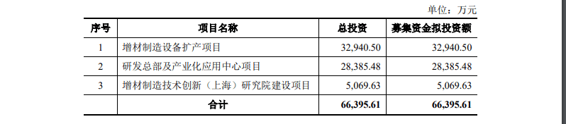 邦华手机:融e邦：工业级3D打印设备龙头“华曙高科”（688433)正式在上海科创板上市-第5张图片-太平洋在线下载