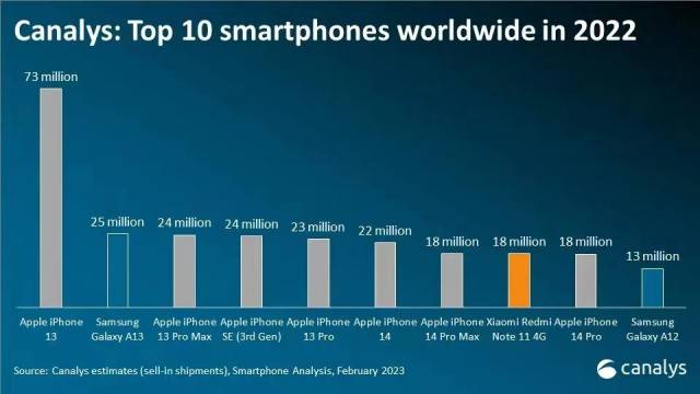 手机处理器性能排名:为国产手机正名！Redmi Note 11挤入2022年全球智能手机出货量前十榜单