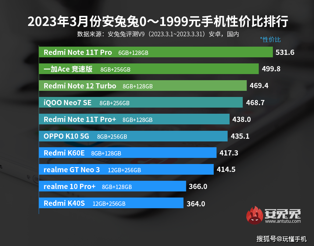 手机狂响:3月安卓手机性价比榜出炉：Redmi、一加狂抢市场