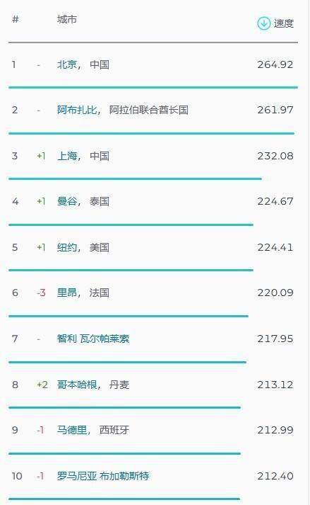 手机电影下载网:全球最快宽带城市是北京？北京联通：正是在下