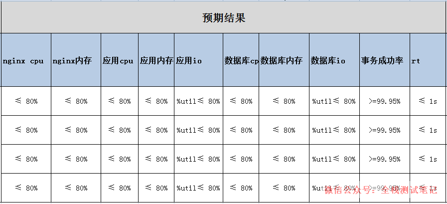 客户端性能测试用例编写性能测试用例包含哪些内容-第2张图片-太平洋在线下载