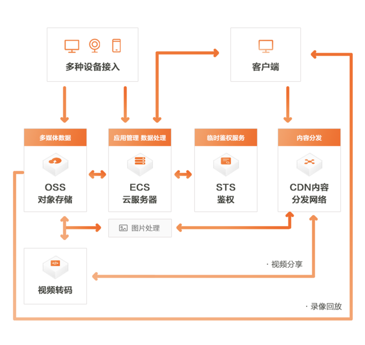 阿里云客户端功能阿里云oss客户端